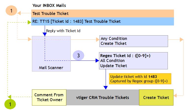 mailscanner-create-update-ticket-flow_166.jpg